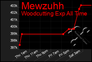 Total Graph of Mewzuhh