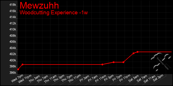 Last 7 Days Graph of Mewzuhh
