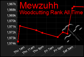 Total Graph of Mewzuhh