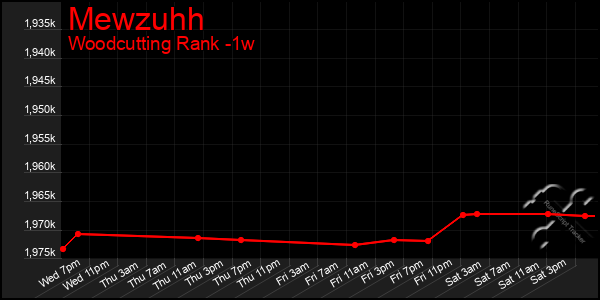 Last 7 Days Graph of Mewzuhh