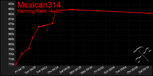 Last 31 Days Graph of Mexican314