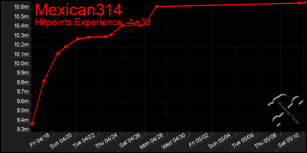 Last 31 Days Graph of Mexican314