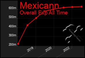 Total Graph of Mexicann