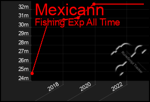 Total Graph of Mexicann