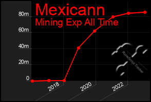 Total Graph of Mexicann