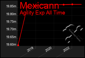 Total Graph of Mexicann