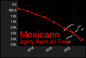 Total Graph of Mexicann