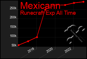 Total Graph of Mexicann