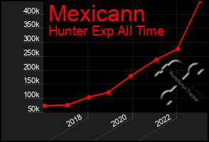 Total Graph of Mexicann