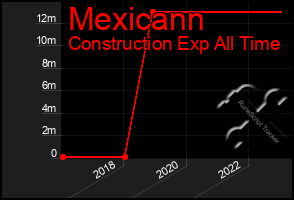 Total Graph of Mexicann