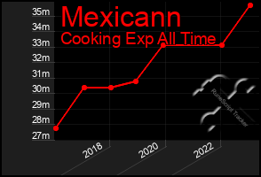 Total Graph of Mexicann