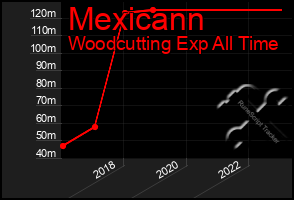 Total Graph of Mexicann