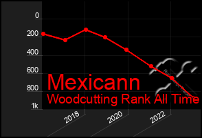 Total Graph of Mexicann