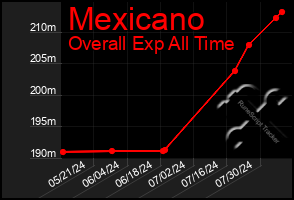 Total Graph of Mexicano