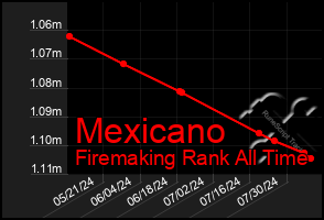 Total Graph of Mexicano