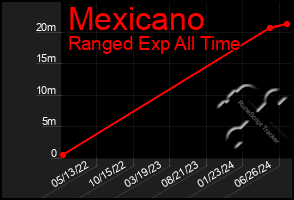 Total Graph of Mexicano