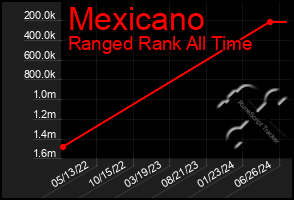 Total Graph of Mexicano