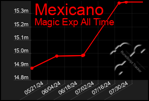 Total Graph of Mexicano