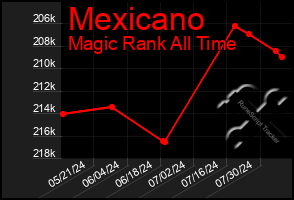 Total Graph of Mexicano