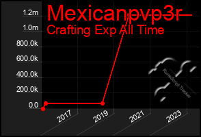 Total Graph of Mexicanpvp3r