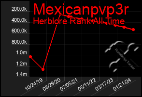 Total Graph of Mexicanpvp3r