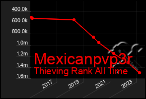 Total Graph of Mexicanpvp3r