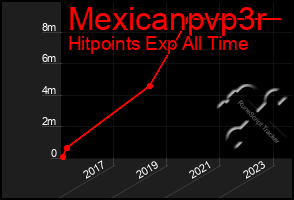 Total Graph of Mexicanpvp3r