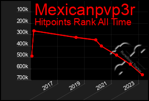 Total Graph of Mexicanpvp3r