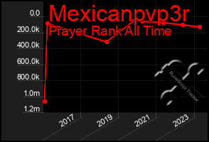 Total Graph of Mexicanpvp3r