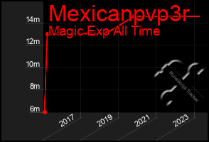 Total Graph of Mexicanpvp3r