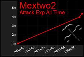 Total Graph of Mextwo2