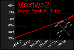 Total Graph of Mextwo2