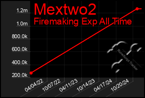 Total Graph of Mextwo2