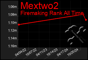 Total Graph of Mextwo2