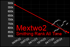 Total Graph of Mextwo2