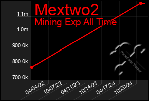 Total Graph of Mextwo2