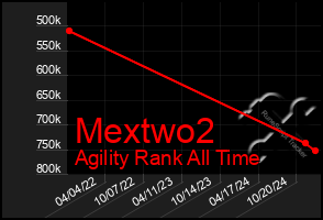 Total Graph of Mextwo2