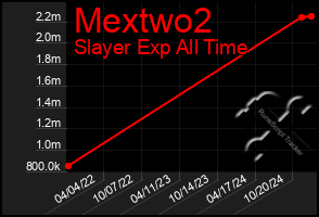 Total Graph of Mextwo2