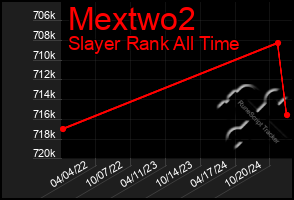 Total Graph of Mextwo2