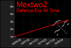 Total Graph of Mextwo2