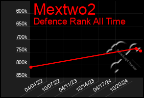 Total Graph of Mextwo2