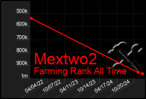 Total Graph of Mextwo2