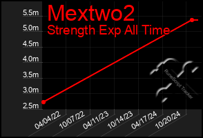 Total Graph of Mextwo2