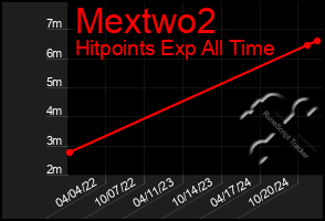 Total Graph of Mextwo2