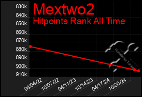 Total Graph of Mextwo2