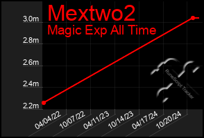 Total Graph of Mextwo2