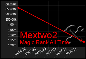 Total Graph of Mextwo2