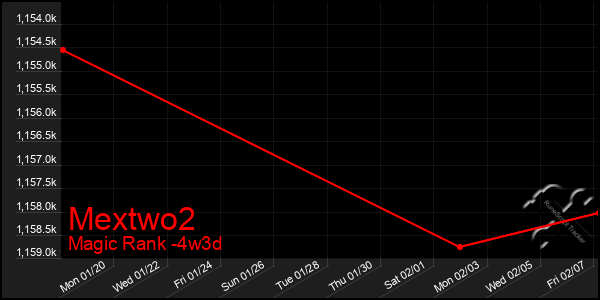 Last 31 Days Graph of Mextwo2