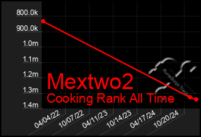 Total Graph of Mextwo2