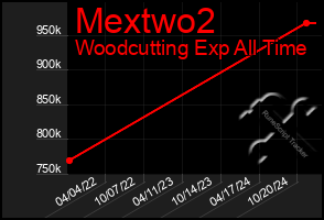 Total Graph of Mextwo2